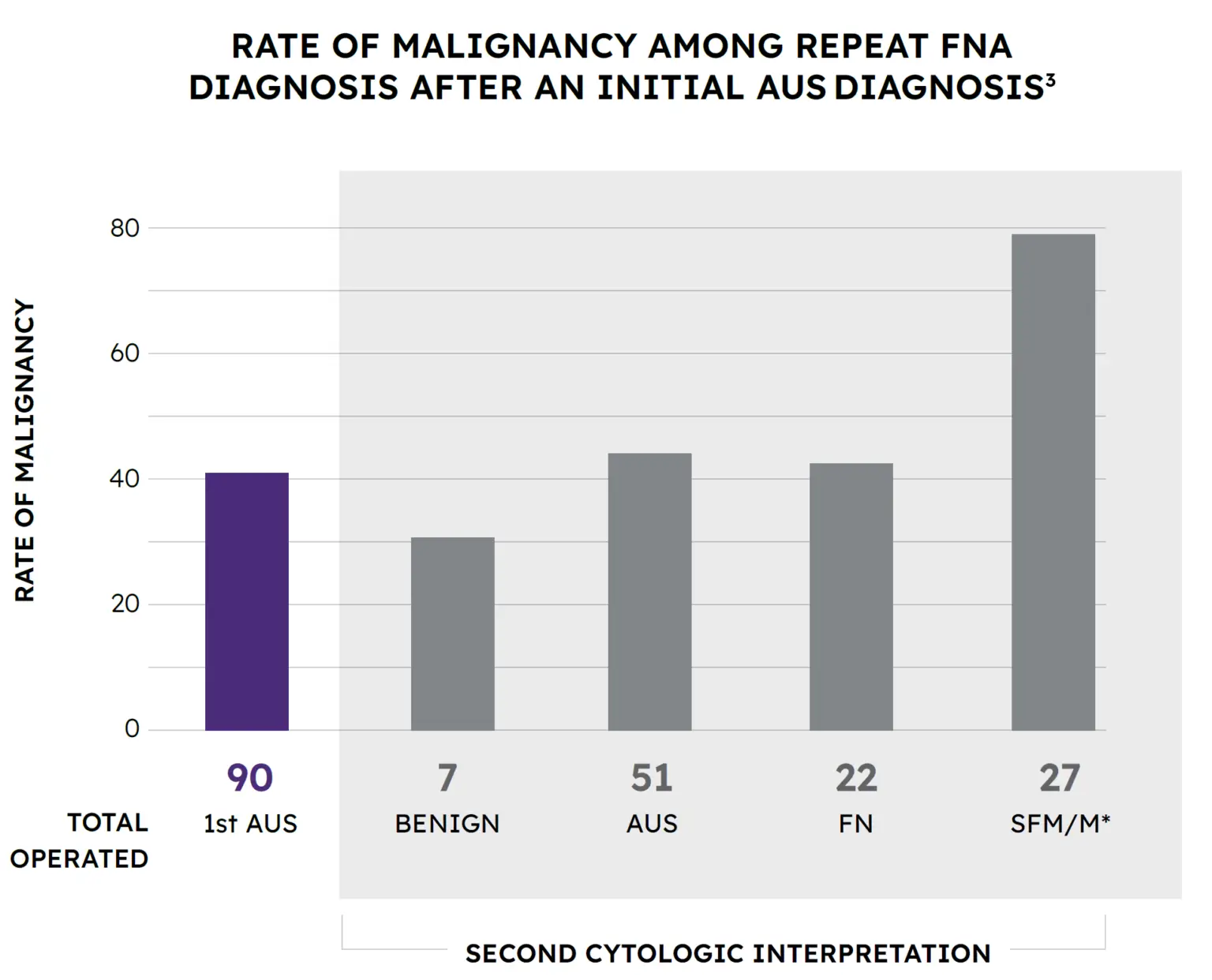 afirma rate of alignancy among repeat fna diagnosis after an initial aus diagnosis graph