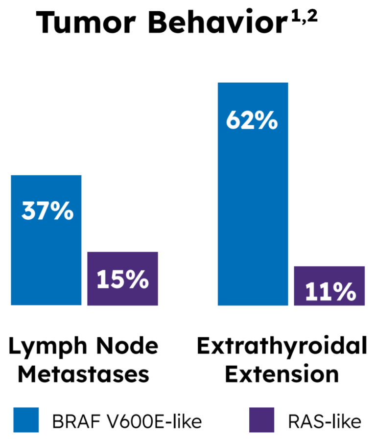lymph node metastases and extrathyroidal extension tumor behavior graph