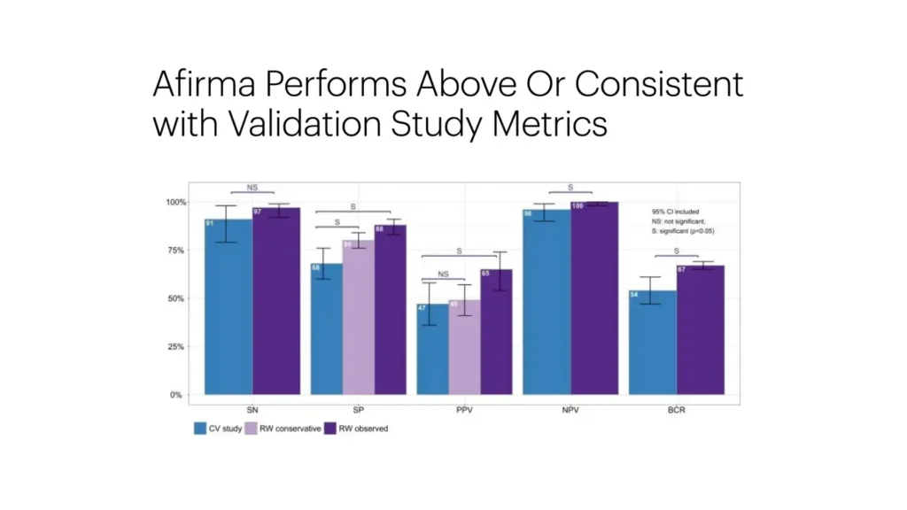 afirma performs above or consistent with validation study metrics graph