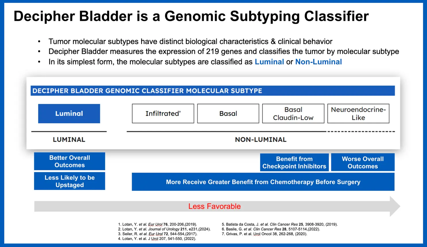 decipher bladder is a genomic subtyping classifier