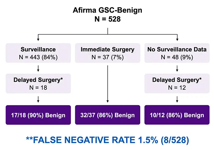 afirma benign chart
