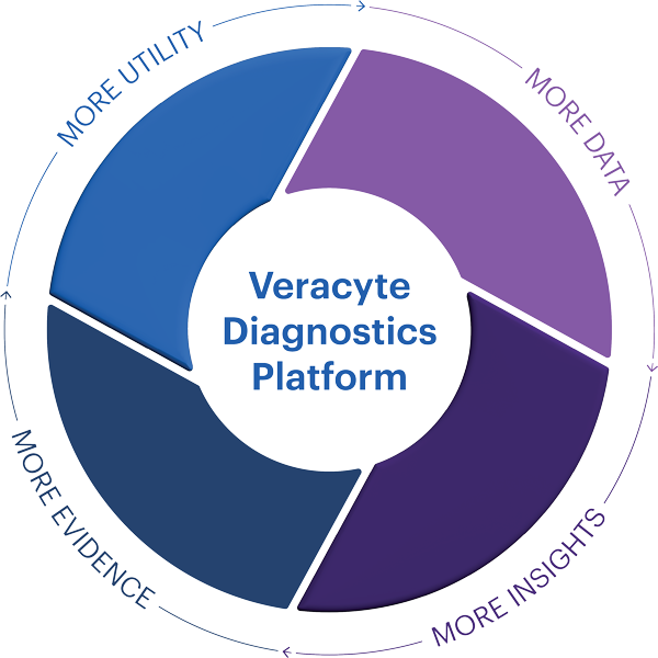 Veracyte diagnostics platform