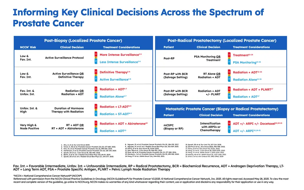 informing key clinical decisions across the spectrum of prostate cancer - localized and metastatic disease decisions and treatments chart