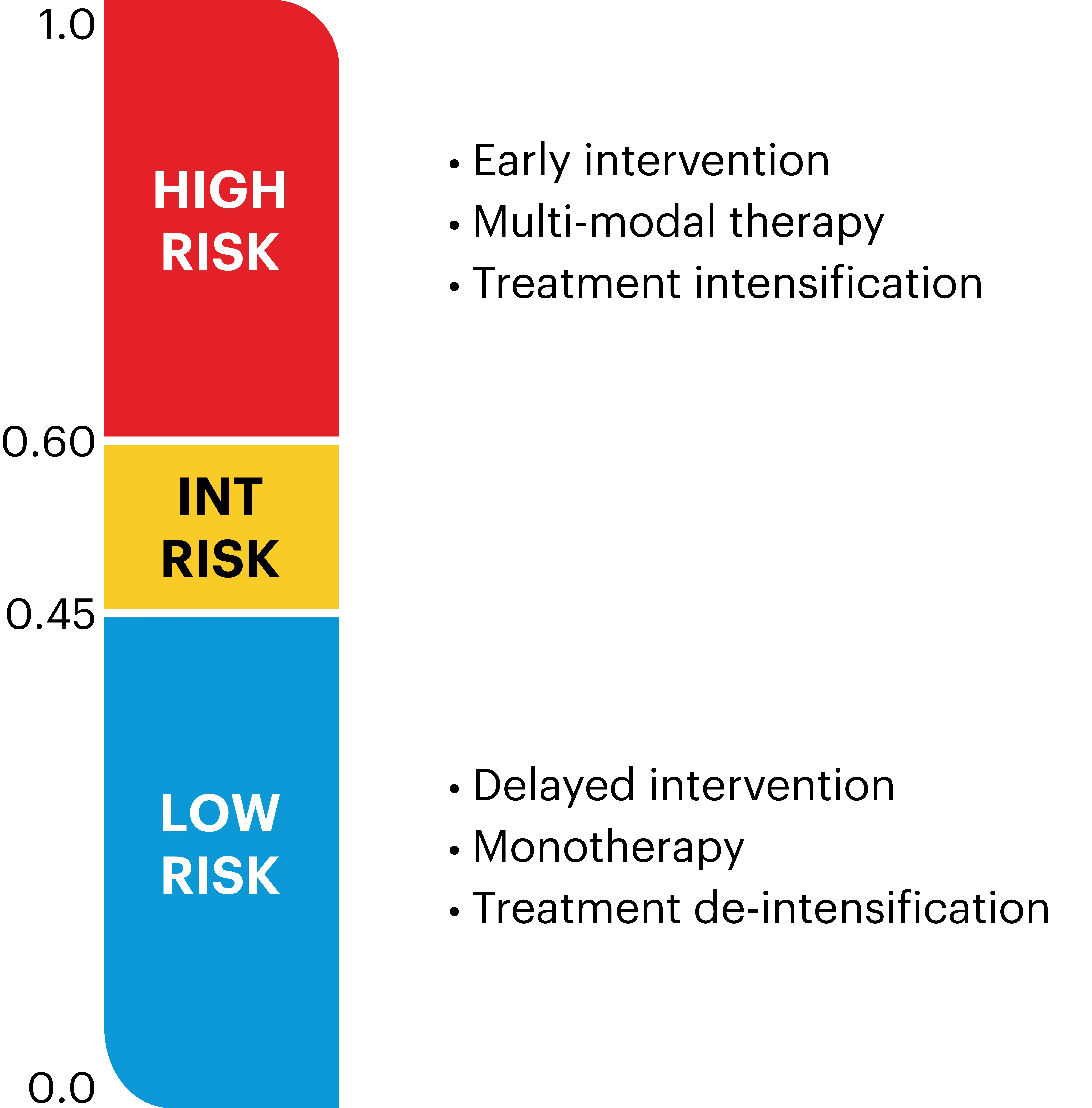 decipher risk bar with supporting text around high-risk and low-risk