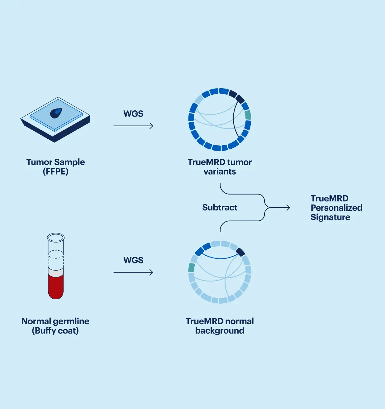 truemrd testing platform step 2 signature