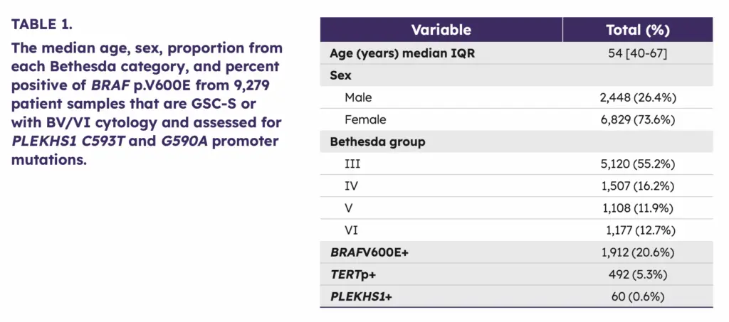 Table 1: Patient demographics and BRAF/PLEKHS1 mutation rates for 9,279 thyroid nodule samples.