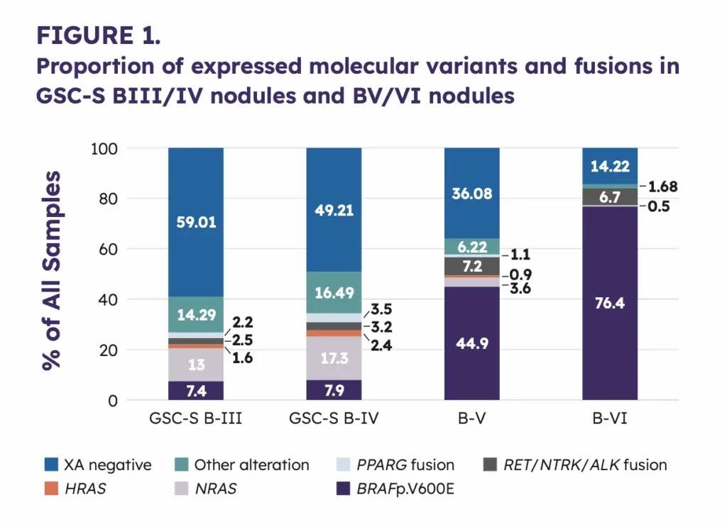 Figure 1: Proportion of molecular variants and fusions in GSC-S BIII/IV and BV/VI nodules.