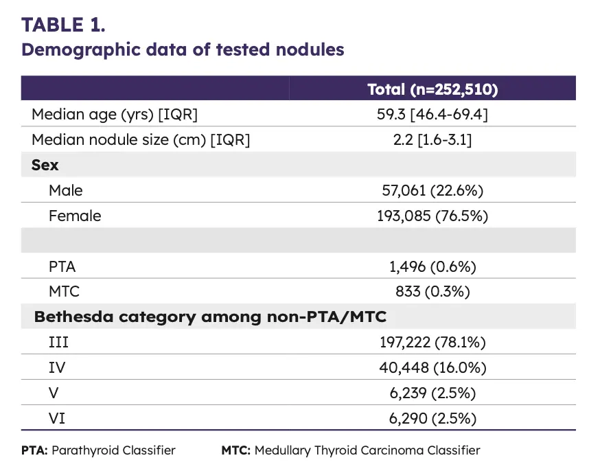 Table 1. - Demography data of tested nodules.