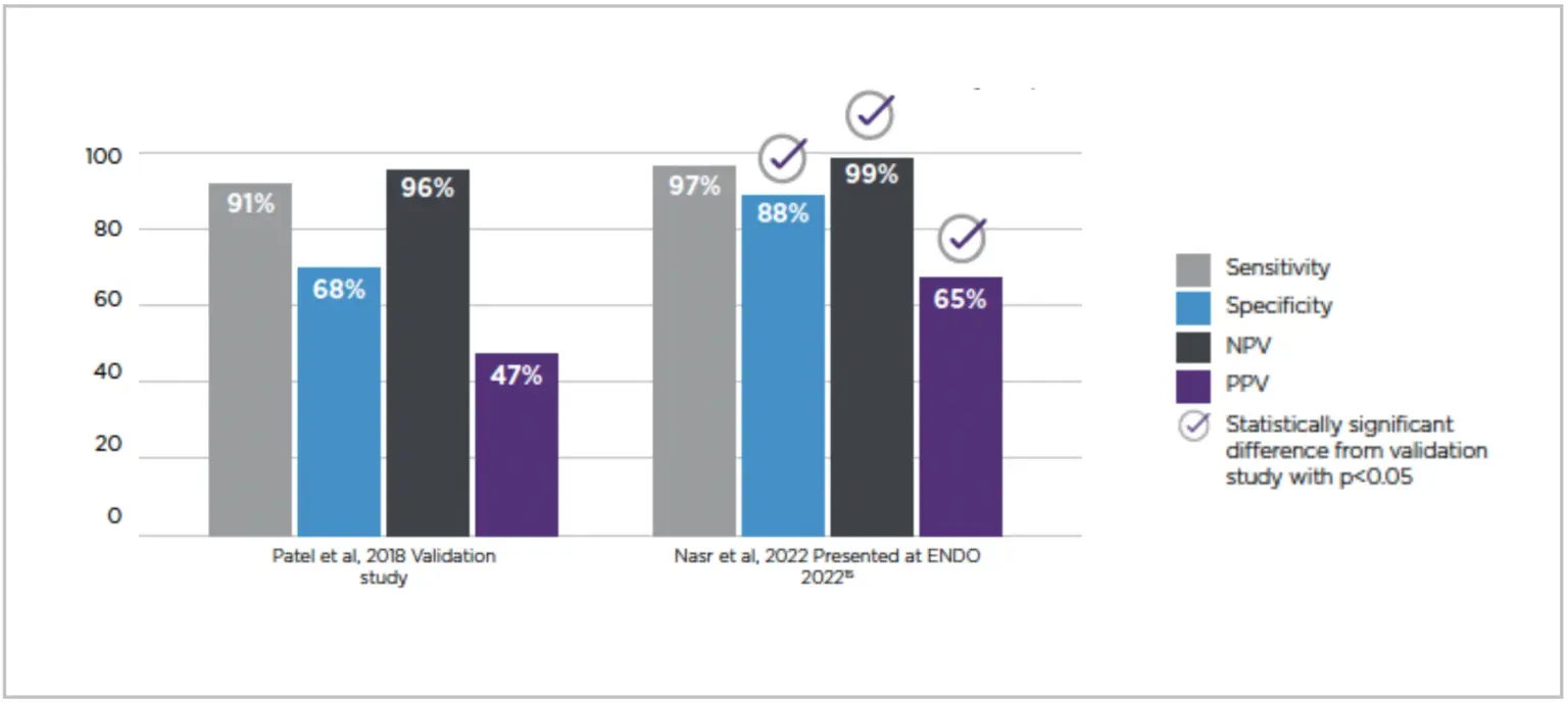 A bar chart comparing the clinical performance of the Afirma Genomic Sequencing Classifier (GSC) between the 2018 Patel et al. validation study and a 2022 real-world meta-analysis by Nasr et al. presented at ENDO 2022. The chart displays four metrics: Sensitivity (91% vs 97%), Specificity (68% vs 88%), Negative Predictive Value (96% vs 99%), and Positive Predictive Value (47% vs 65%). Checkmarks indicate that the improvements in Specificity, NPV, and PPV in the real-world study are statistically significant (p < 0.05).