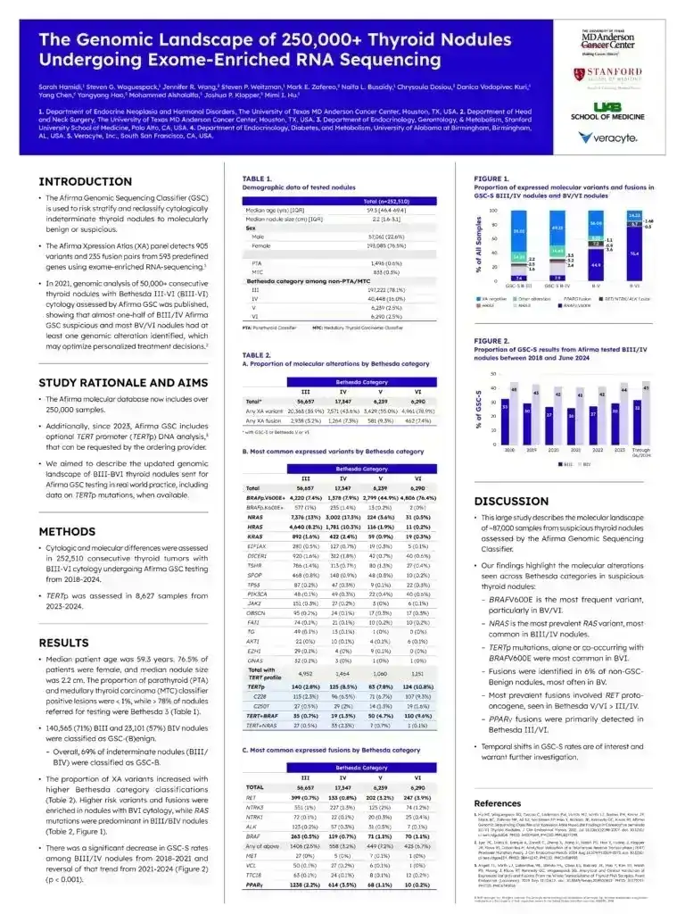 The Genomic Landscape of 250000 Thyroid Nodules poster